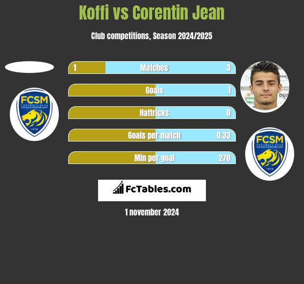 Koffi vs Corentin Jean h2h player stats