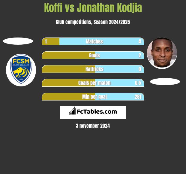 Koffi vs Jonathan Kodjia h2h player stats