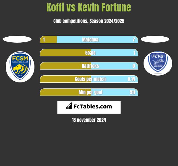 Koffi vs Kevin Fortune h2h player stats