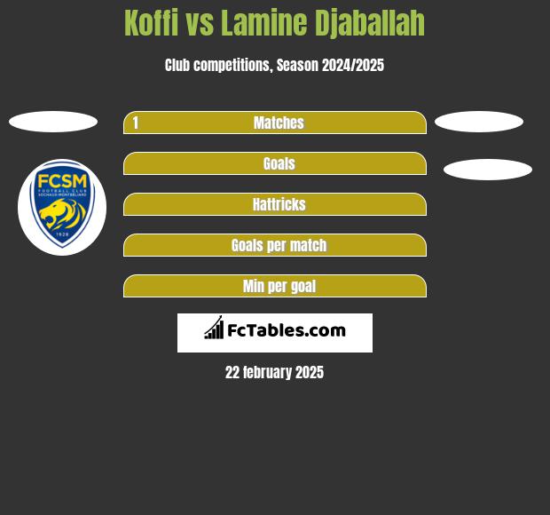 Koffi vs Lamine Djaballah h2h player stats