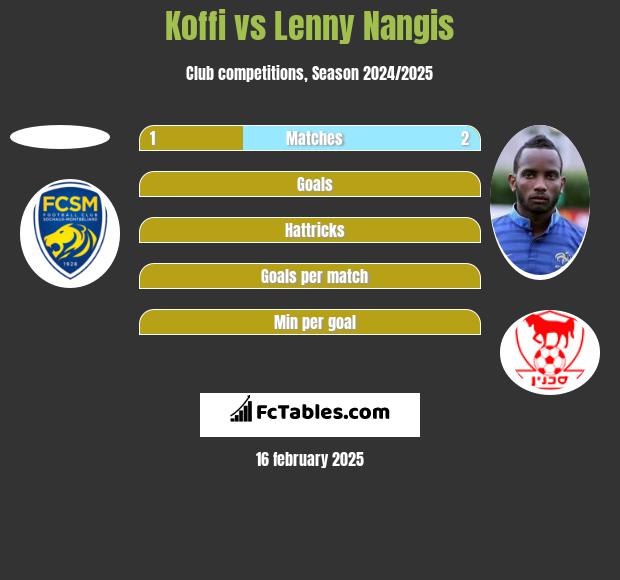 Koffi vs Lenny Nangis h2h player stats