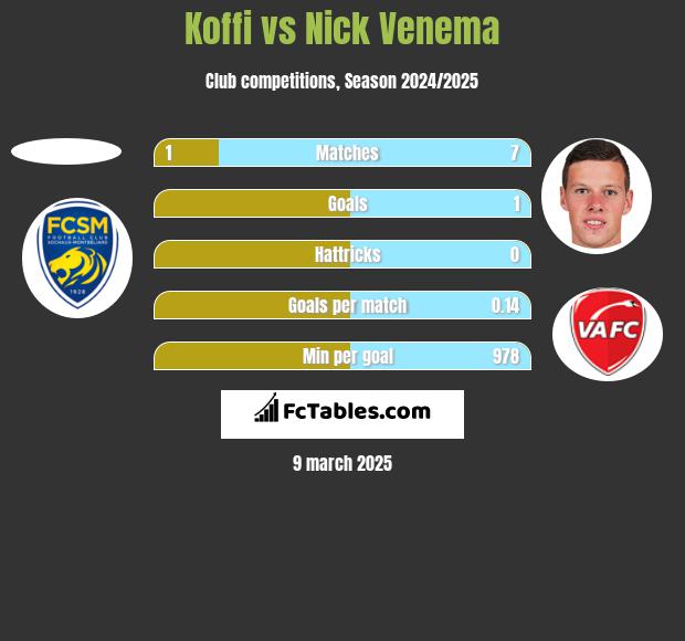 Koffi vs Nick Venema h2h player stats