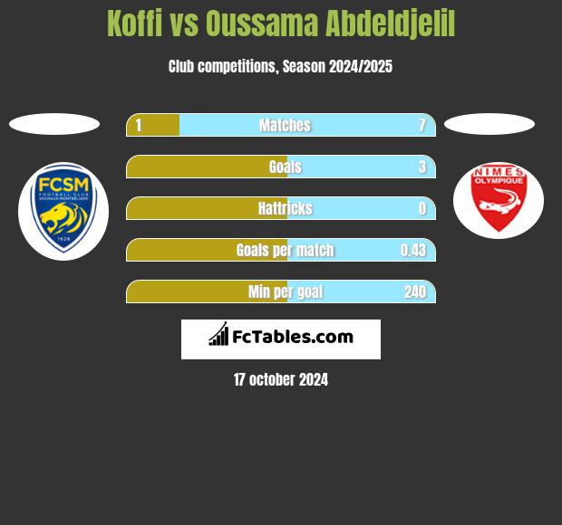 Koffi vs Oussama Abdeldjelil h2h player stats