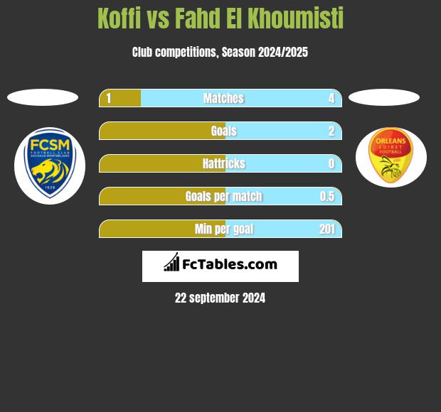 Koffi vs Fahd El Khoumisti h2h player stats