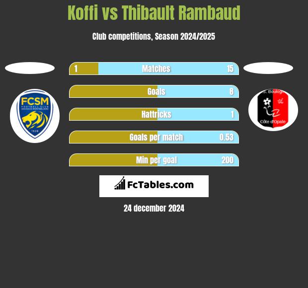 Koffi vs Thibault Rambaud h2h player stats