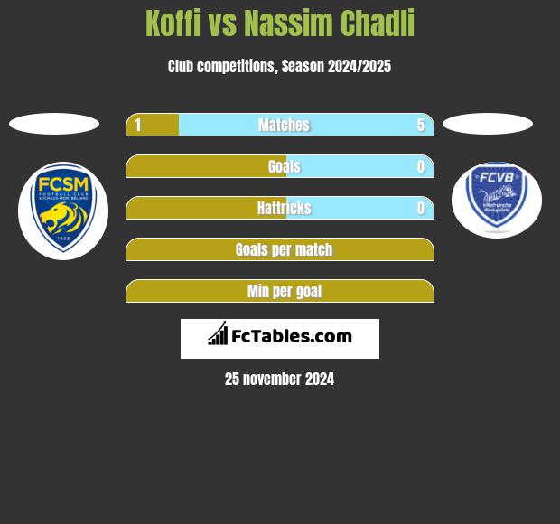 Koffi vs Nassim Chadli h2h player stats