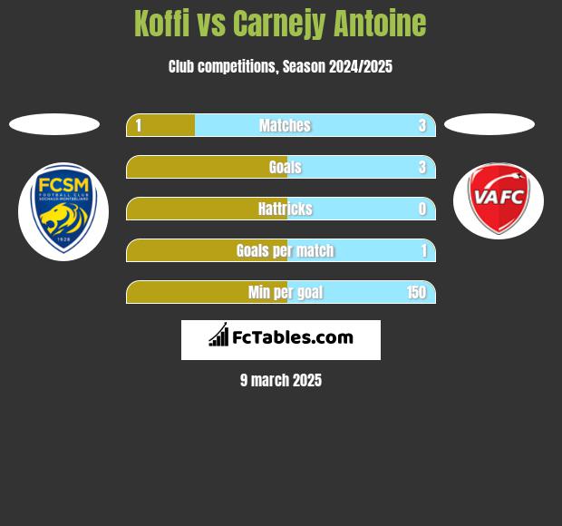 Koffi vs Carnejy Antoine h2h player stats