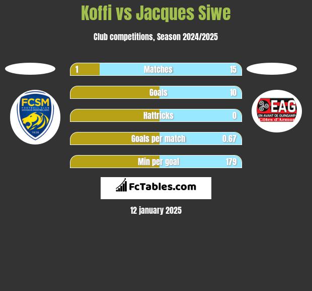 Koffi vs Jacques Siwe h2h player stats