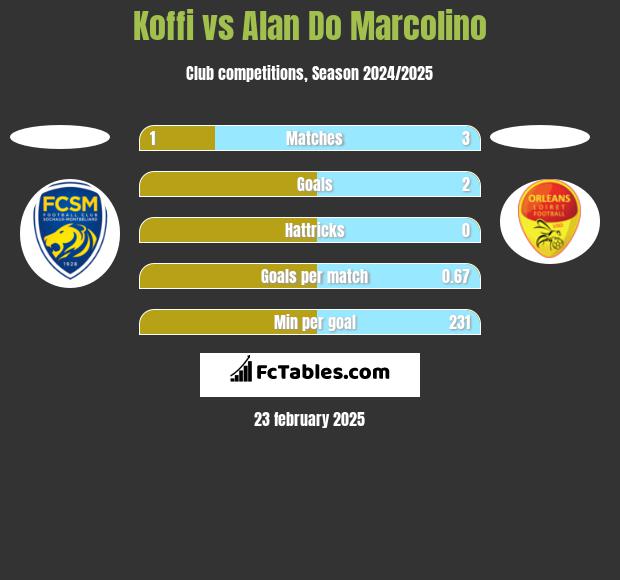 Koffi vs Alan Do Marcolino h2h player stats