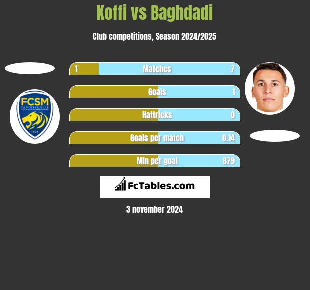 Koffi vs Baghdadi h2h player stats