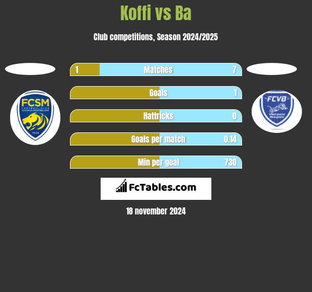 Koffi vs Ba h2h player stats