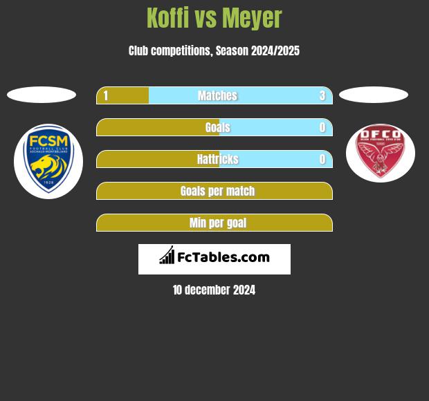 Koffi vs Meyer h2h player stats