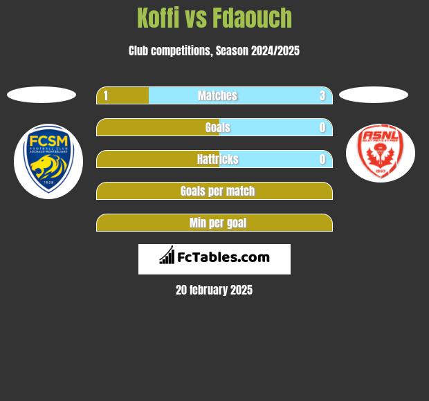 Koffi vs Fdaouch h2h player stats