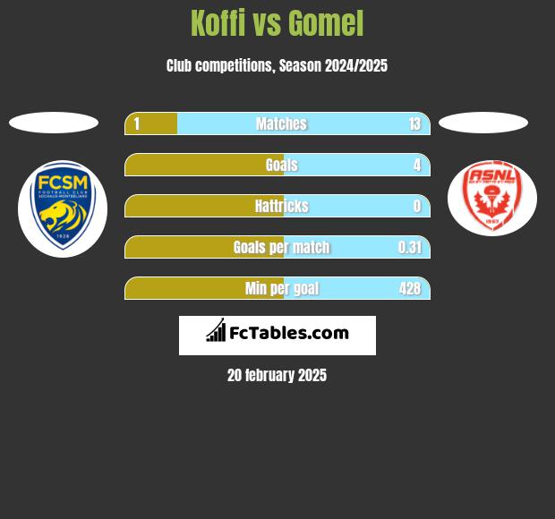 Koffi vs Gomel h2h player stats