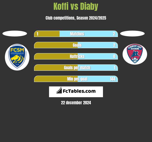 Koffi vs Diaby h2h player stats