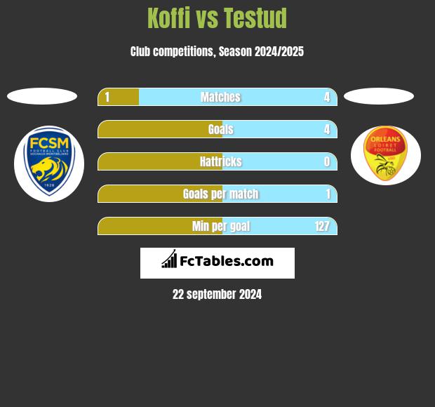 Koffi vs Testud h2h player stats