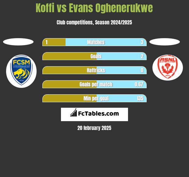 Koffi vs Evans Oghenerukwe h2h player stats