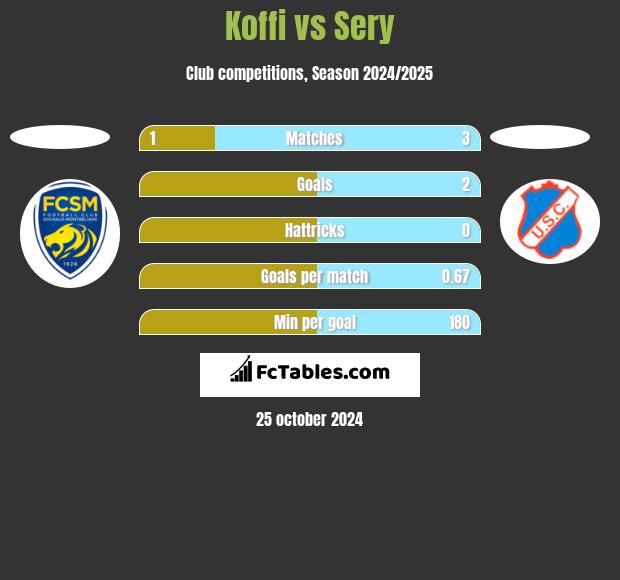 Koffi vs Sery h2h player stats