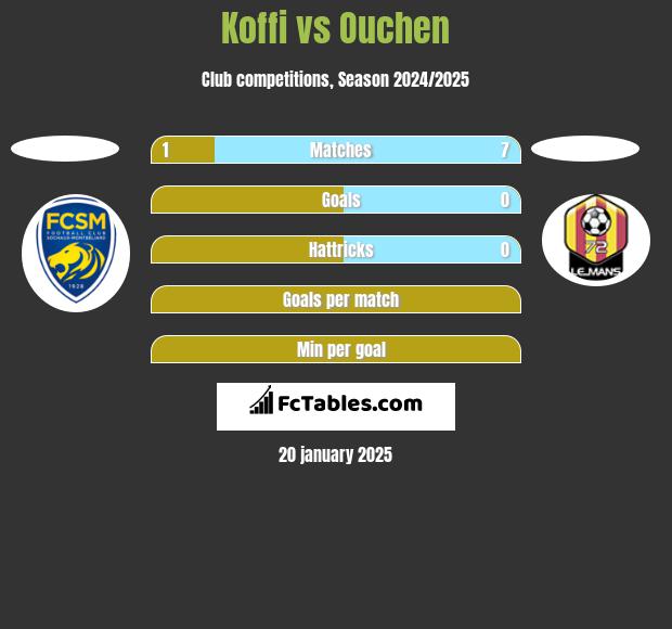 Koffi vs Ouchen h2h player stats