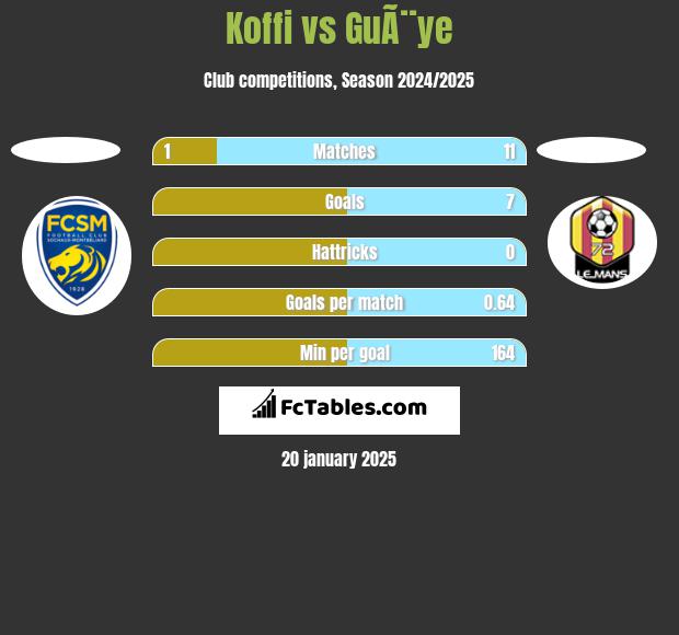 Koffi vs GuÃ¨ye h2h player stats