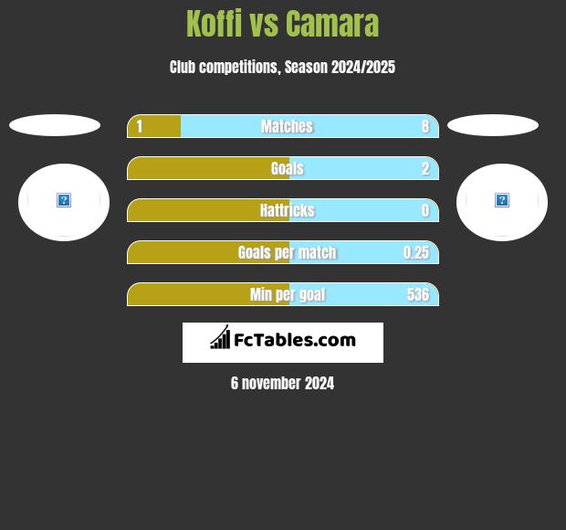 Koffi vs Camara h2h player stats