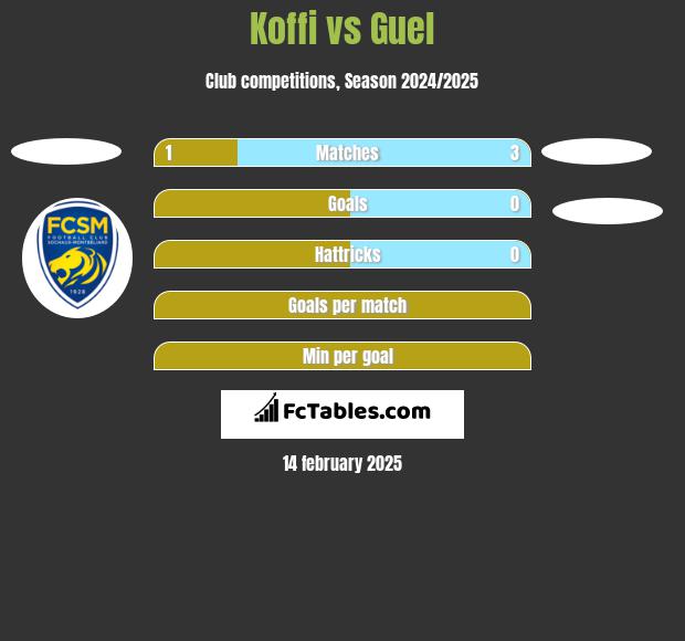 Koffi vs Guel h2h player stats