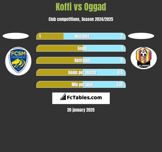 Koffi vs Oggad h2h player stats