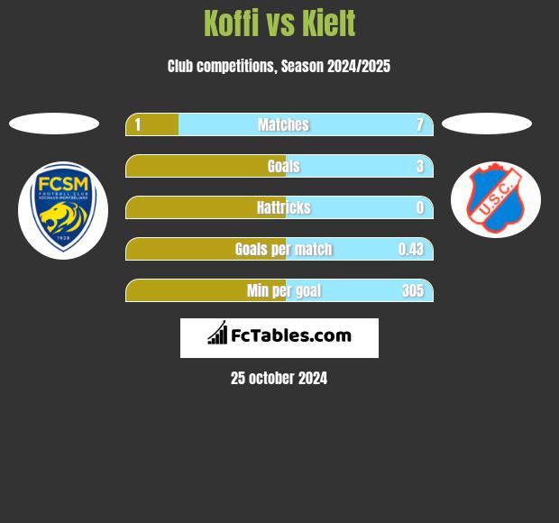 Koffi vs Kielt h2h player stats