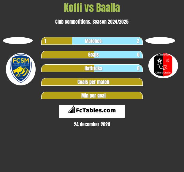 Koffi vs Baalla h2h player stats