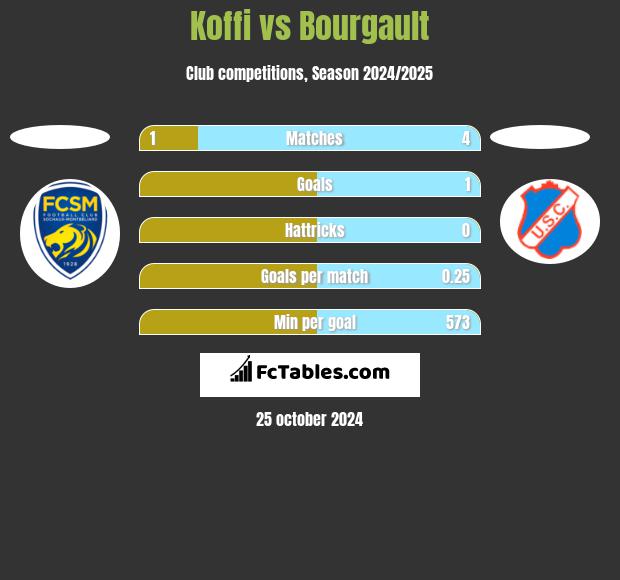 Koffi vs Bourgault h2h player stats