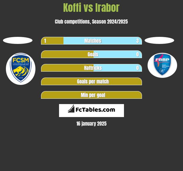 Koffi vs Irabor h2h player stats