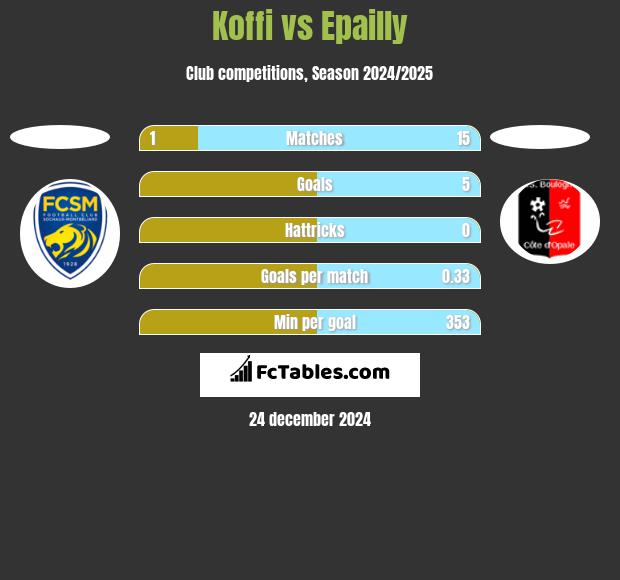 Koffi vs Epailly h2h player stats