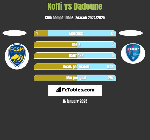 Koffi vs Dadoune h2h player stats