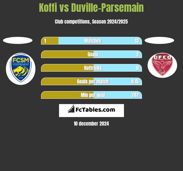 Koffi vs Duville-Parsemain h2h player stats