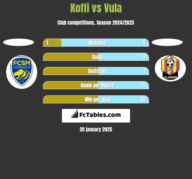 Koffi vs Vula h2h player stats