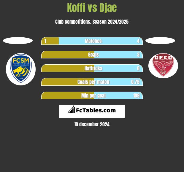 Koffi vs Djae h2h player stats