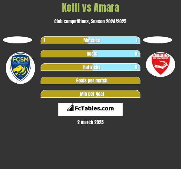 Koffi vs Amara h2h player stats