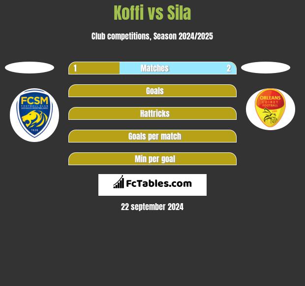 Koffi vs Sila h2h player stats