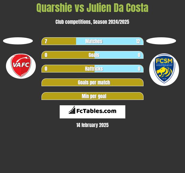 Quarshie vs Julien Da Costa h2h player stats