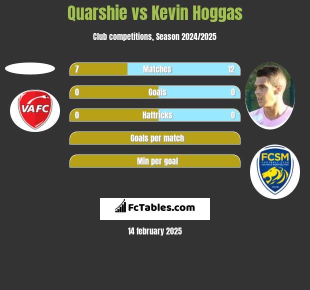 Quarshie vs Kevin Hoggas h2h player stats