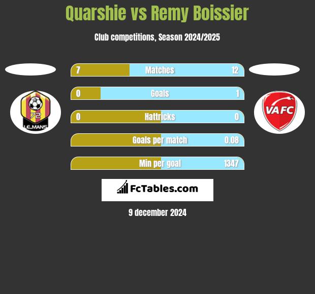 Quarshie vs Remy Boissier h2h player stats