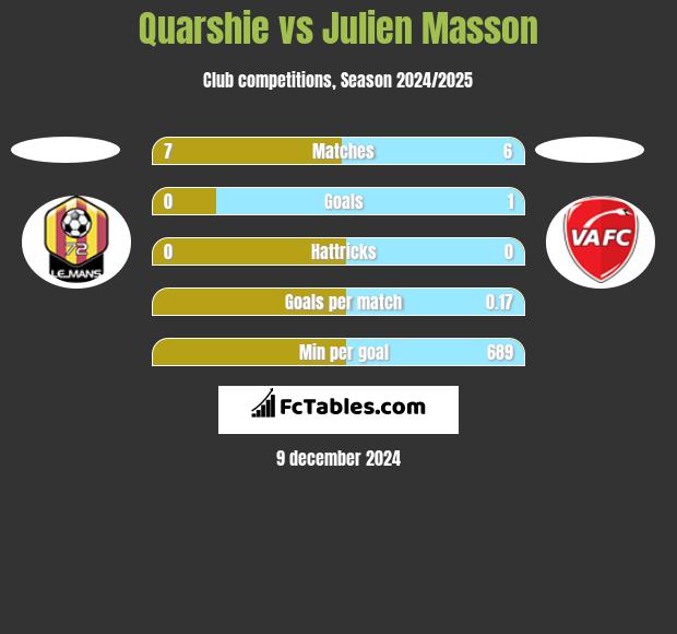 Quarshie vs Julien Masson h2h player stats