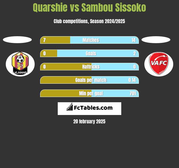 Quarshie vs Sambou Sissoko h2h player stats