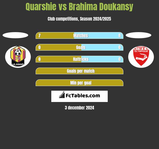 Quarshie vs Brahima Doukansy h2h player stats