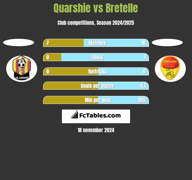 Quarshie vs Bretelle h2h player stats