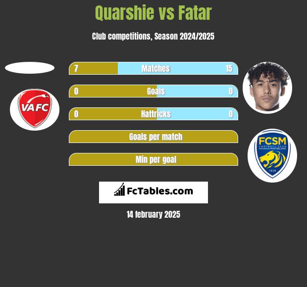 Quarshie vs Fatar h2h player stats