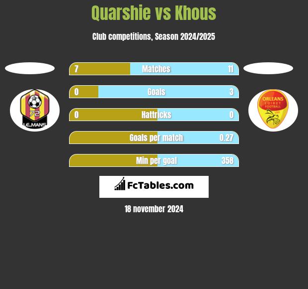 Quarshie vs Khous h2h player stats