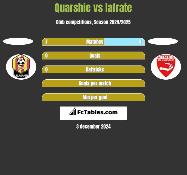 Quarshie vs Iafrate h2h player stats