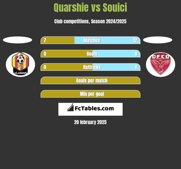 Quarshie vs Souici h2h player stats