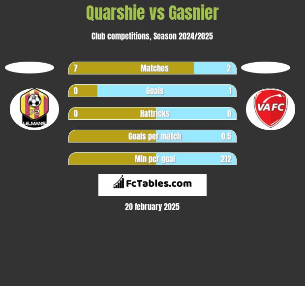 Quarshie vs Gasnier h2h player stats